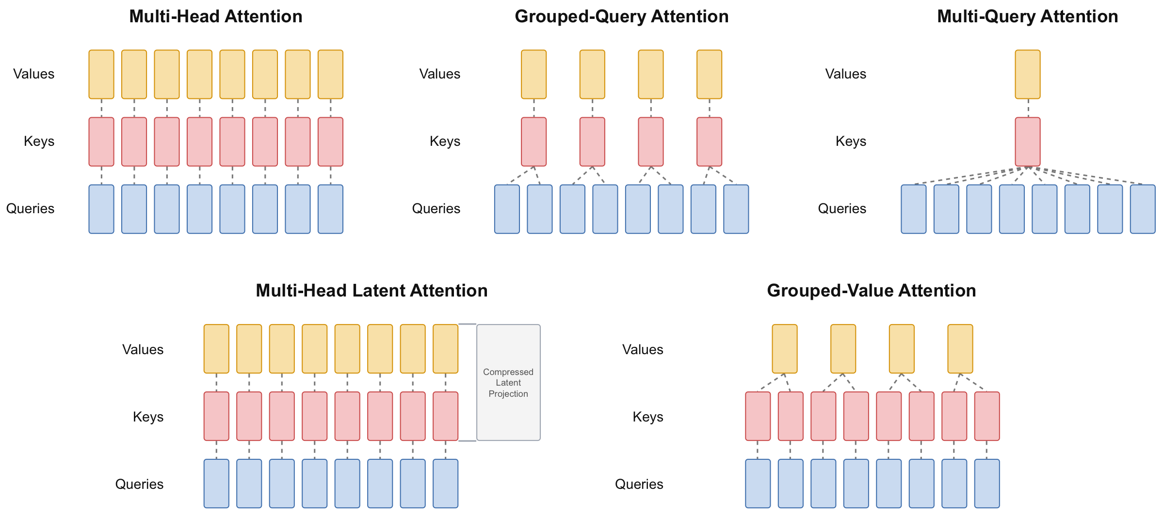 Diagram comparing multi-head attention, grouped-query attention, multi-head latent attention, and grouped value attention by what stays in the KV cache